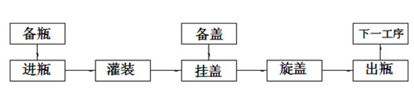 粉劑灌裝旋蓋機